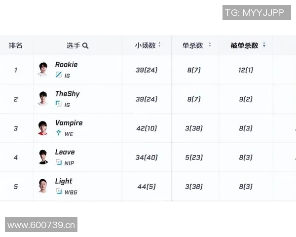 BLG凭借70分稳居大师赛积分榜首位争夺冠军形势愈加明朗 BLG凭借70分稳居大师赛积分榜首位争夺冠军形势愈加明朗